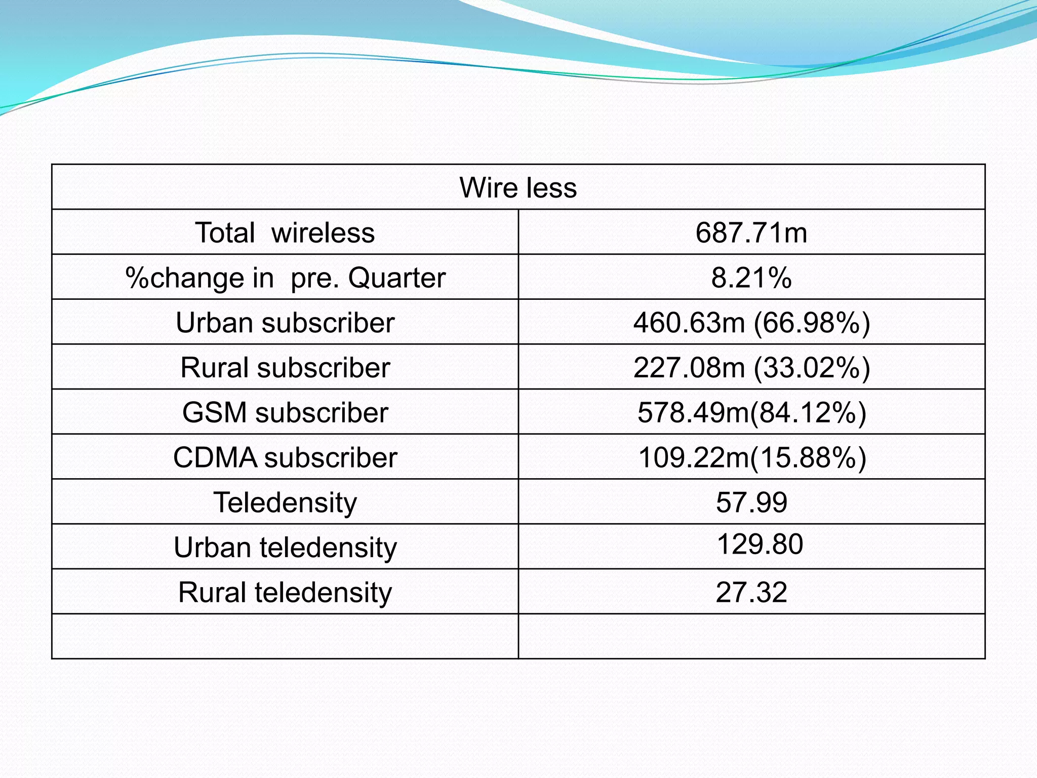 Importance of telecommunicationThe telecom services have been recognized the world-over as an important tool for socio-economic development for a nation. It is one of the prime support services needed for rapid growth and modernization of various sectors of the economy. The entire sector is now open to unrestricted competition in all. The opening of the sector has not only led to rapid growth but also helped a great deal towards maximization of consumer benefits. 