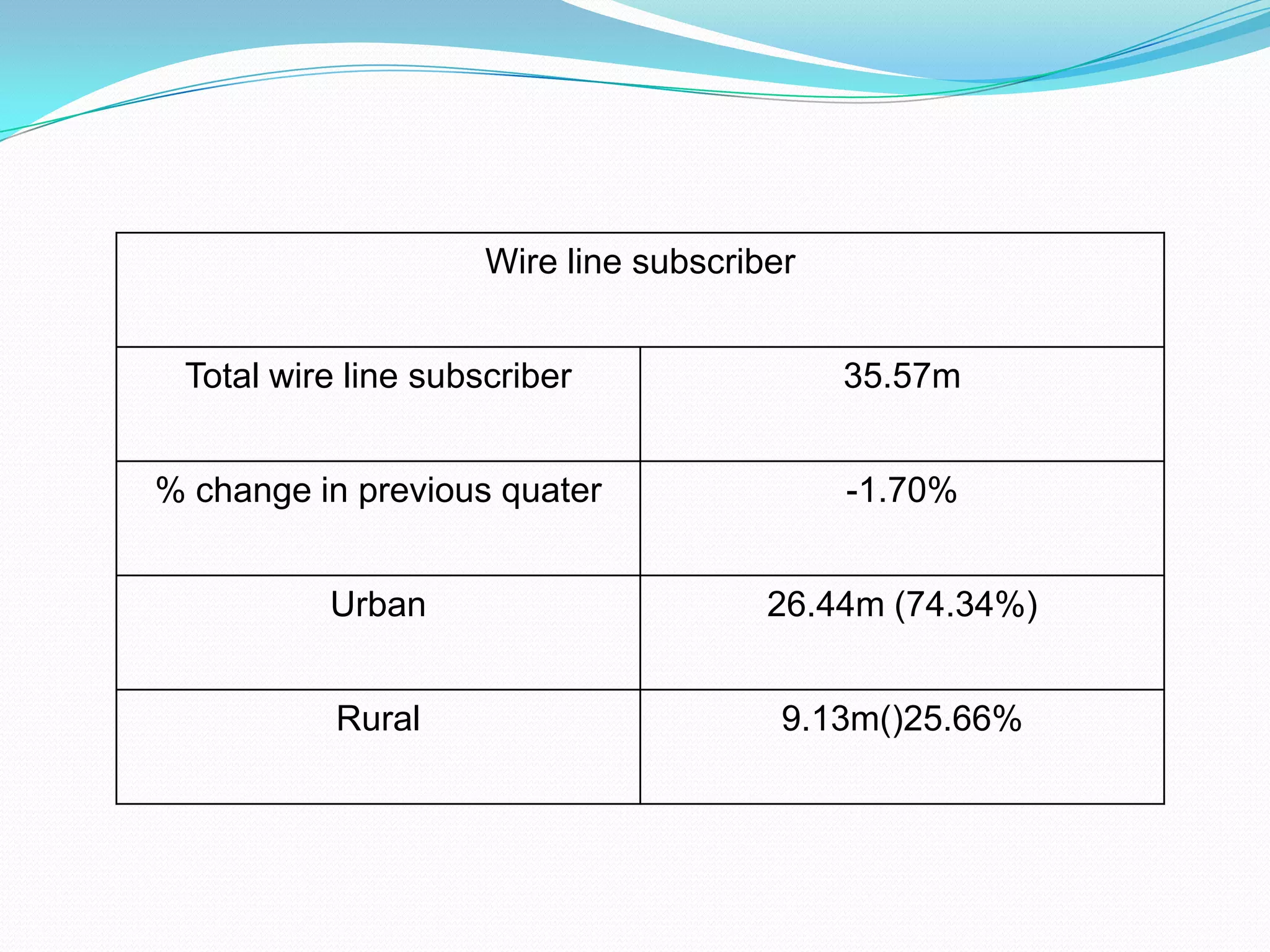 Telecommunication in India With a strong population of over 1.1 Billion, India has become one of the most dynamic and promising player in telecom market .The Indian telecommunications industry is the world's fastest growing telecommunications industry, with 742.12 Million telephone (landlines and mobile) subscribers and 706.69 Million mobile phone connections as of Oct 31st 2010.The sector is growing at a speed of 45% during the recent years. As the fastest growing telecommunications industry in the world, it is projected that India will have 1.159 billion mobile subscribers by 2013.The industry is expected to reach a size of 344,921 crore (US$74.85 billion) by 2012 at a growth rate of over 26 per cent, and generate employment opportunities for about 10 million people during the same period.