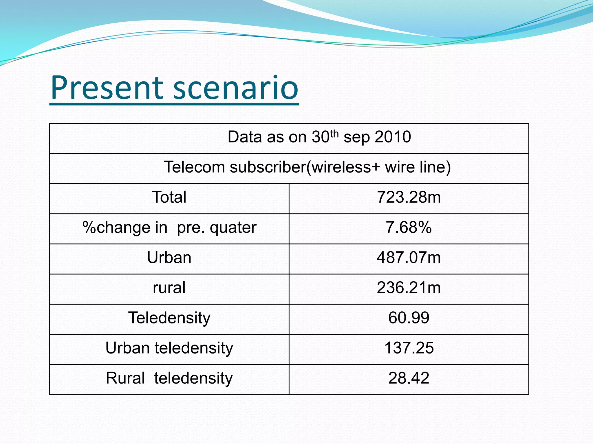 Conclusion .Introduction to telecommunication Telecommunication is the transmission and reception of messages       over long distances.Telecommunications is the communication of information by electronic means usually over some distance.Modern telecommunication systems send and receive sound, printed materials, and visual images in a fraction of a second.