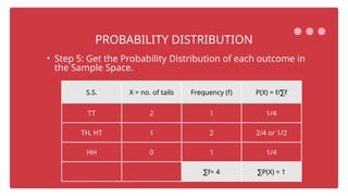 S.S. X = no. of tails Frequency (f) P(X) = f/ f
∑
TT 2 1 1/4
TH, HT 1 2 2/4 or 1/2
HH 0 1 1/4
∑f= 4 ∑P(X) = 1
• Step 5: Get the Probability Distribution of each outcome in
the Sample Space.
PROBABILITY DISTRIBUTION
 