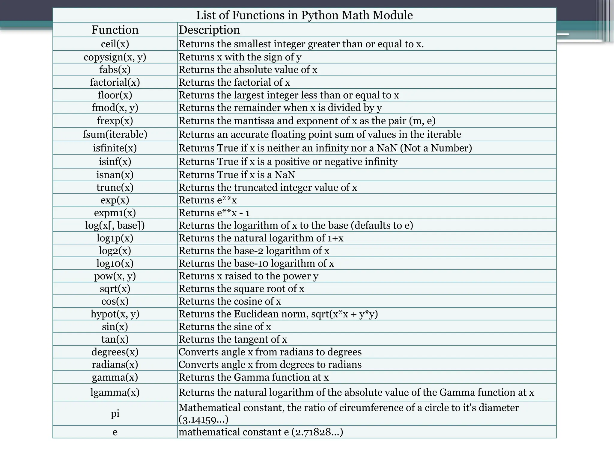 09/22/2024
By:- Amit Yerpude, PGT
CS, KV No.1 Bolangir
List of Functions in Python Math Module
Function Description
ceil(x) Returns the smallest integer greater than or equal to x.
copysign(x, y) Returns x with the sign of y
fabs(x) Returns the absolute value of x
factorial(x) Returns the factorial of x
floor(x) Returns the largest integer less than or equal to x
fmod(x, y) Returns the remainder when x is divided by y
frexp(x) Returns the mantissa and exponent of x as the pair (m, e)
fsum(iterable) Returns an accurate floating point sum of values in the iterable
isfinite(x) Returns True if x is neither an infinity nor a NaN (Not a Number)
isinf(x) Returns True if x is a positive or negative infinity
isnan(x) Returns True if x is a NaN
trunc(x) Returns the truncated integer value of x
exp(x) Returns e**x
expm1(x) Returns e**x - 1
log(x[, base]) Returns the logarithm of x to the base (defaults to e)
log1p(x) Returns the natural logarithm of 1+x
log2(x) Returns the base-2 logarithm of x
log10(x) Returns the base-10 logarithm of x
pow(x, y) Returns x raised to the power y
sqrt(x) Returns the square root of x
cos(x) Returns the cosine of x
hypot(x, y) Returns the Euclidean norm, sqrt(x*x + y*y)
sin(x) Returns the sine of x
tan(x) Returns the tangent of x
degrees(x) Converts angle x from radians to degrees
radians(x) Converts angle x from degrees to radians
gamma(x) Returns the Gamma function at x
lgamma(x) Returns the natural logarithm of the absolute value of the Gamma function at x
pi
Mathematical constant, the ratio of circumference of a circle to it's diameter
(3.14159...)
e mathematical constant e (2.71828...)
 