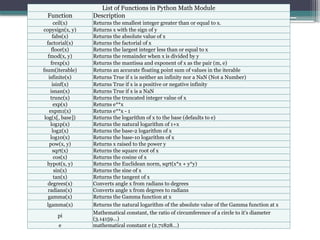 09/22/2024
By:- Amit Yerpude, PGT
CS, KV No.1 Bolangir
List of Functions in Python Math Module
Function Description
ceil(x) Returns the smallest integer greater than or equal to x.
copysign(x, y) Returns x with the sign of y
fabs(x) Returns the absolute value of x
factorial(x) Returns the factorial of x
floor(x) Returns the largest integer less than or equal to x
fmod(x, y) Returns the remainder when x is divided by y
frexp(x) Returns the mantissa and exponent of x as the pair (m, e)
fsum(iterable) Returns an accurate floating point sum of values in the iterable
isfinite(x) Returns True if x is neither an infinity nor a NaN (Not a Number)
isinf(x) Returns True if x is a positive or negative infinity
isnan(x) Returns True if x is a NaN
trunc(x) Returns the truncated integer value of x
exp(x) Returns e**x
expm1(x) Returns e**x - 1
log(x[, base]) Returns the logarithm of x to the base (defaults to e)
log1p(x) Returns the natural logarithm of 1+x
log2(x) Returns the base-2 logarithm of x
log10(x) Returns the base-10 logarithm of x
pow(x, y) Returns x raised to the power y
sqrt(x) Returns the square root of x
cos(x) Returns the cosine of x
hypot(x, y) Returns the Euclidean norm, sqrt(x*x + y*y)
sin(x) Returns the sine of x
tan(x) Returns the tangent of x
degrees(x) Converts angle x from radians to degrees
radians(x) Converts angle x from degrees to radians
gamma(x) Returns the Gamma function at x
lgamma(x) Returns the natural logarithm of the absolute value of the Gamma function at x
pi
Mathematical constant, the ratio of circumference of a circle to it's diameter
(3.14159...)
e mathematical constant e (2.71828...)
 