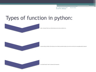 09/22/2024
By:- Amit Yerpude, PGT
CS, KV No.1 Bolangir
Types of function in python:
•Built –in Function: These are pre-defined functions and are always available for use.
•Functions defined in Modules: These functions are pre-defined in particular modules and can only be used when the corresponding module in imported.
•User defined Function: These are defined by the Functionmer.
 