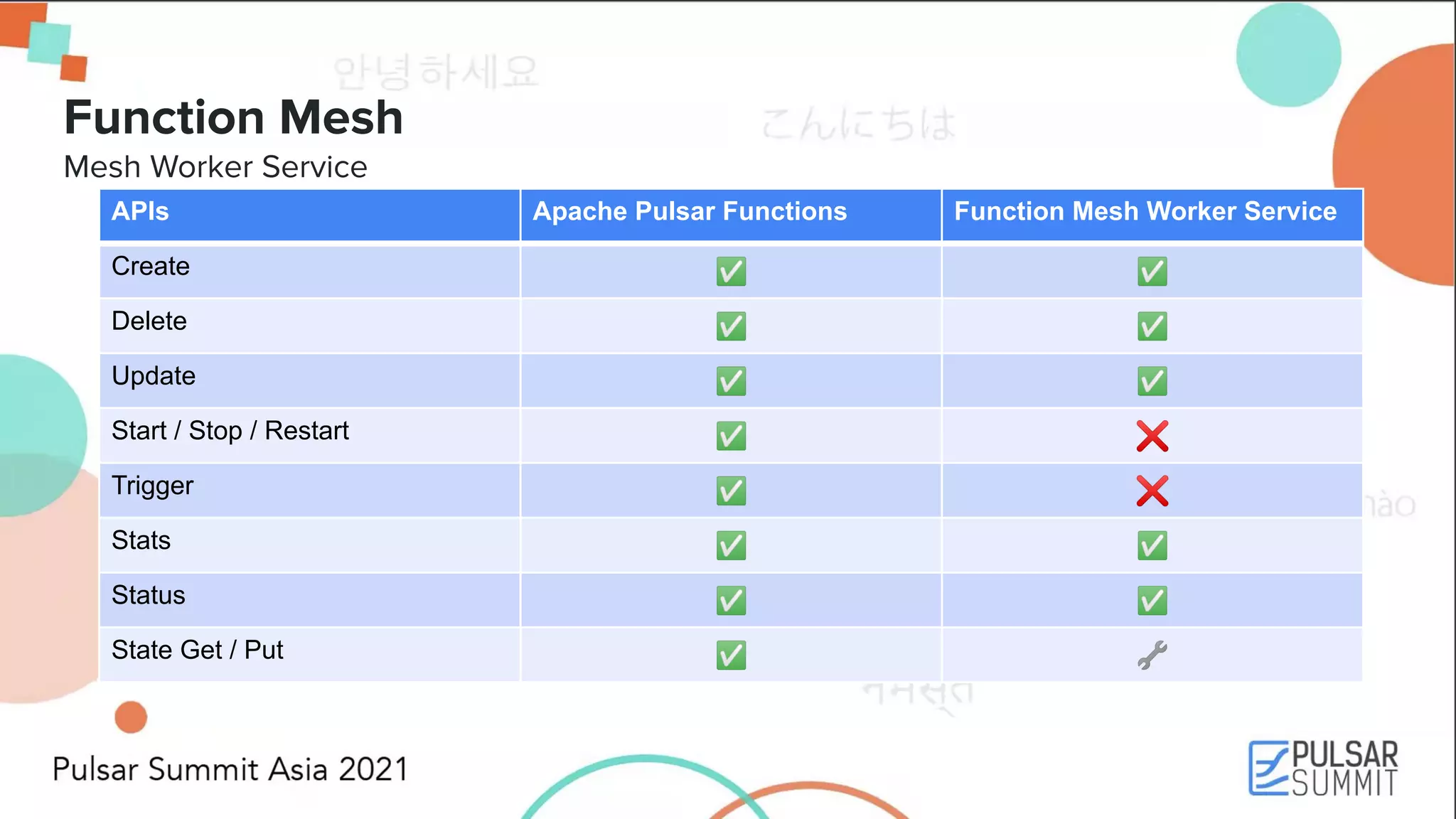 Function Mesh Mesh Worker Service APIs Apache Pulsar Functions Function Mesh Worker Service Create ✅ ✅ Delete ✅ ✅ Update ✅ ✅ Start / Stop / Restart ✅ ❌ Trigger ✅ ❌ Stats ✅ ✅ Status ✅ ✅ State Get / Put ✅ 🔧 