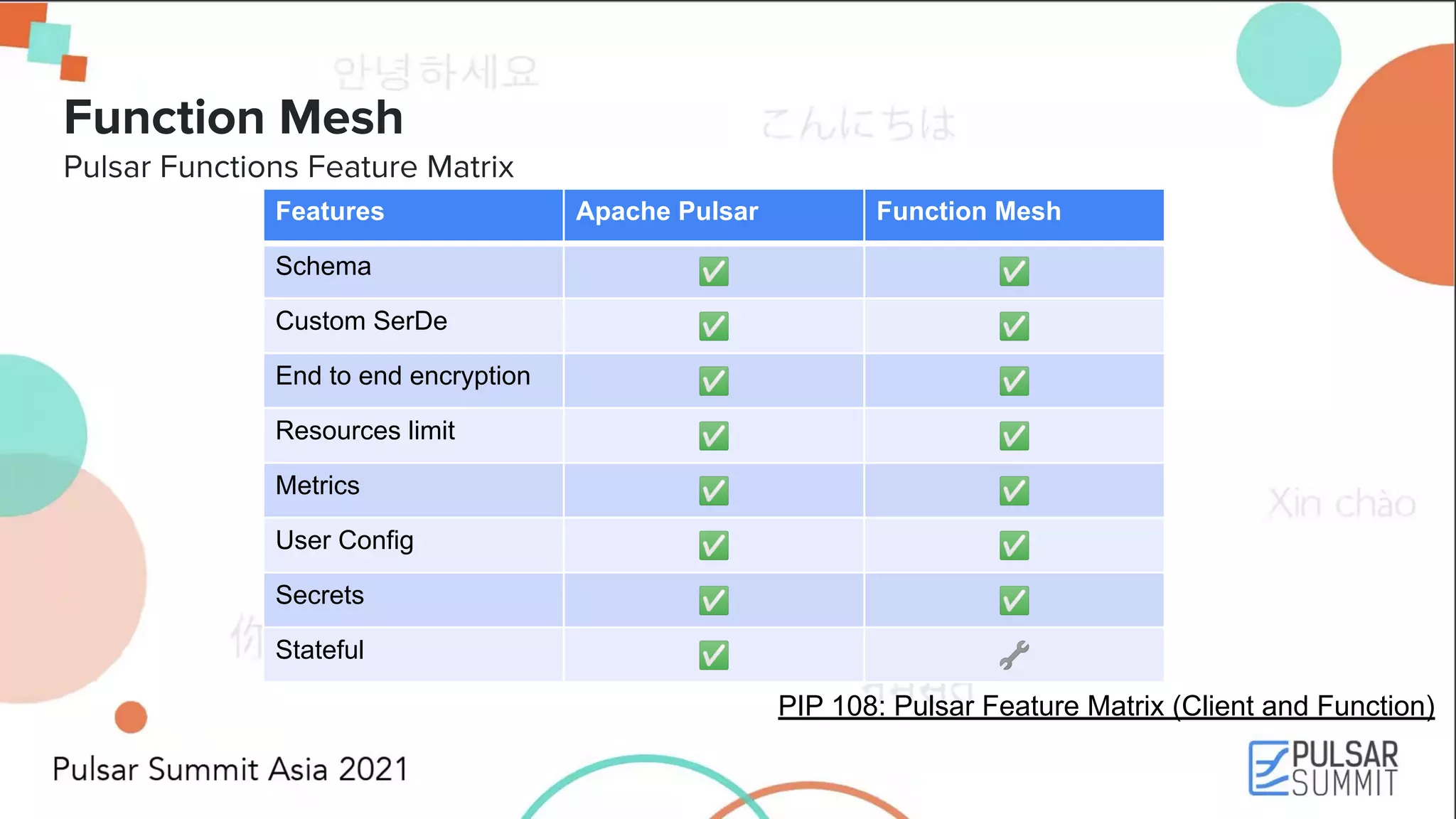 Function Mesh Pulsar Functions Feature Matrix PIP 108: Pulsar Feature Matrix (Client and Function) Features Apache Pulsar Function Mesh Schema ✅ ✅ Custom SerDe ✅ ✅ End to end encryption ✅ ✅ Resources limit ✅ ✅ Metrics ✅ ✅ User Config ✅ ✅ Secrets ✅ ✅ Stateful ✅ 🔧 