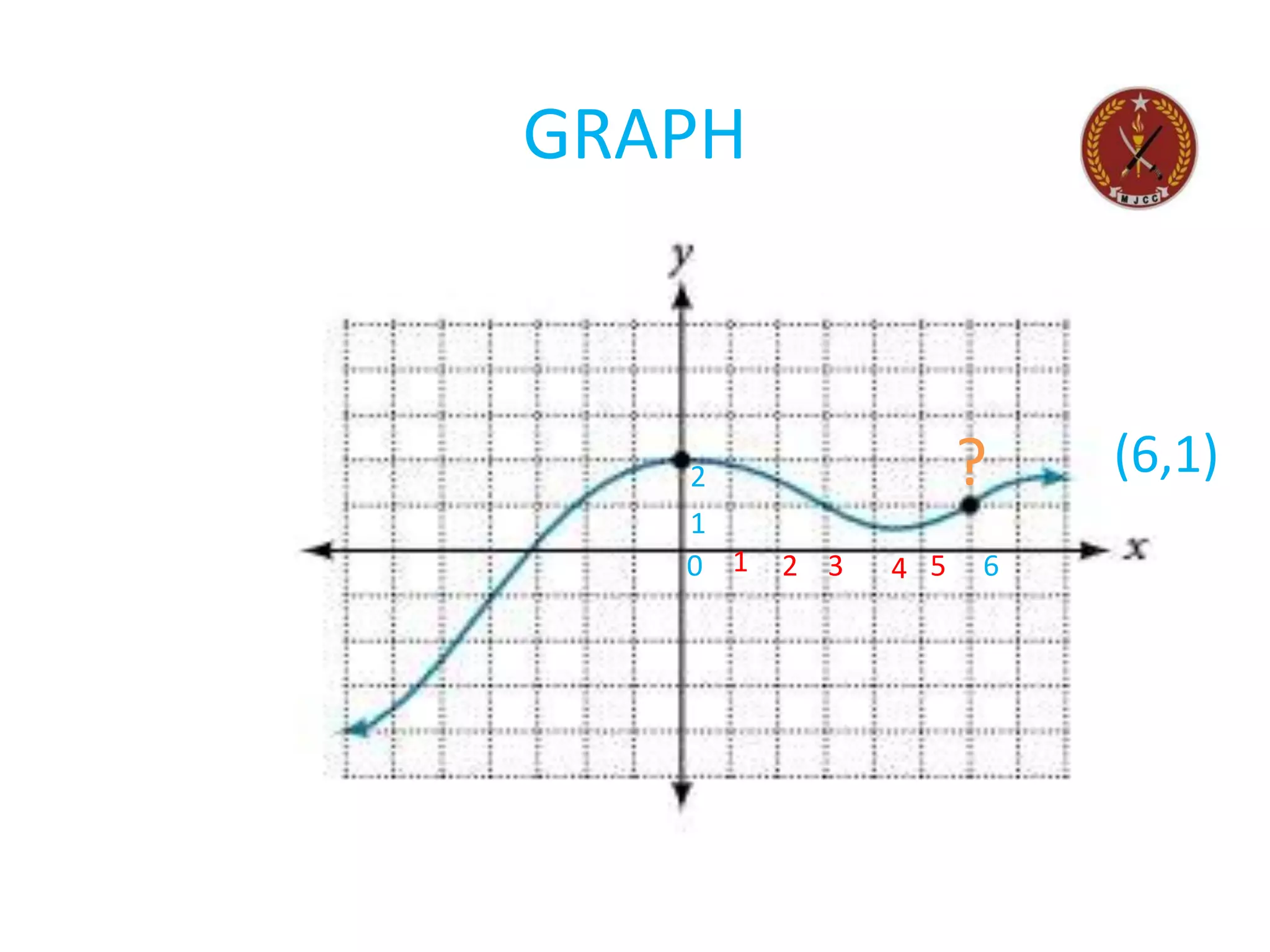 GRAPH
1
1 2 4
3 5 6
0
1
2 ? (6,1)
 