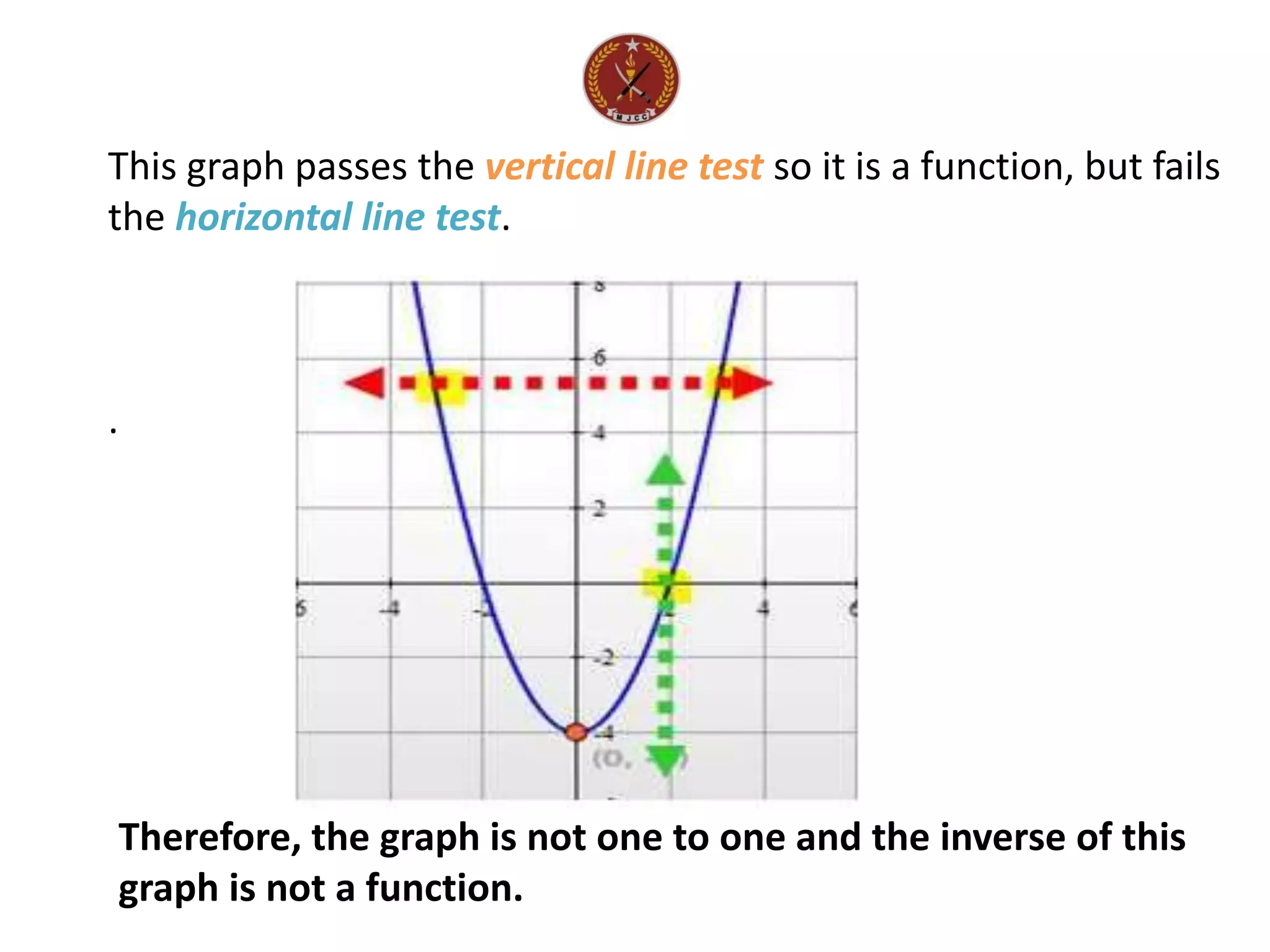 This graph passes the vertical line test so it is a function, but fails
the horizontal line test.
.
Therefore, the graph is not one to one and the inverse of this
graph is not a function.
 