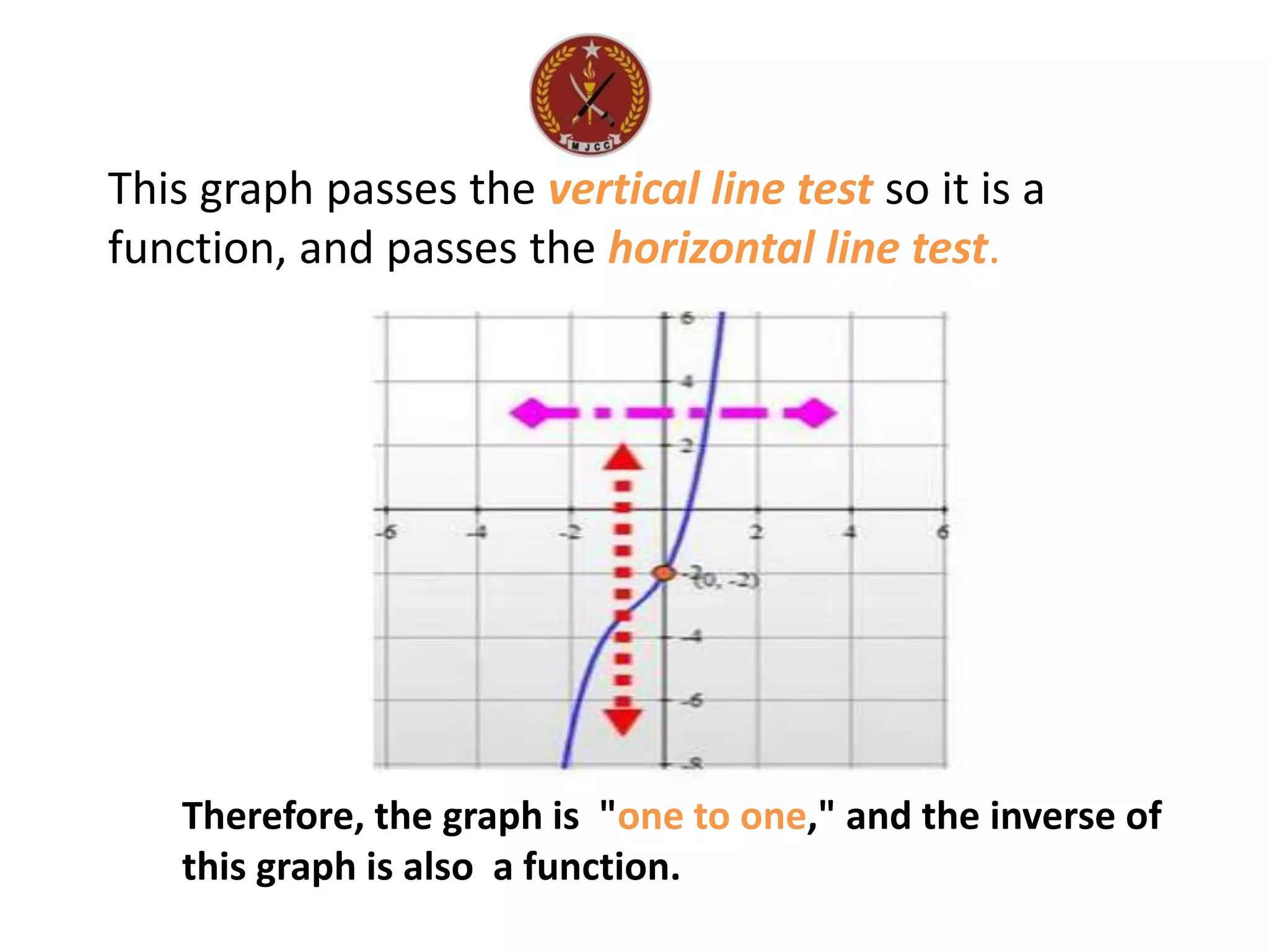 This graph passes the vertical line test so it is a
function, and passes the horizontal line test.
Therefore, the graph is "one to one," and the inverse of
this graph is also a function.
 
