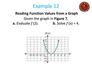 Example 12
Reading Function Values from a Graph
Given the graph in Figure 7,
a. Evaluate f (2). b. Solve f (x) = 4.
 