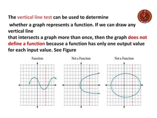 The vertical line test can be used to determine
whether a graph represents a function. If we can draw any
vertical line
that intersects a graph more than once, then the graph does not
define a function because a function has only one output value
for each input value. See Figure
 