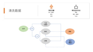 清洗数据
冗余
（重复）
缺失
异常
移除
填充
（覆盖）
合并 AND
OR
常见问题
冗余（重复）
缺失
异常
常见应对办法
移除
填充（覆盖）
*合并
 