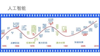 人工智能
• 会思考的机器
• 1955 – 至今几度沉浮
 