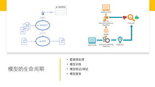 模型的生命周期
• 数据预处理
• 模型训练
• 模型验证/测试
• 模型服务
 