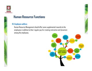 Human Resource Functions
10. Employee welfare:
Human Resource Management should offer some supplemental rewards to the
employees in addition to their regular pay for creating motivation and dynamism
among the employees.
 