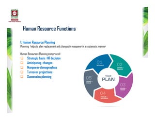 Human Resource Functions
1. Human Resource Planning:
Planning helps to plan replacementand changesin manpower in a systematic manner
Human Resources Planning comprise of-
 Strategic basis HR decision
 Anticipating changes
 Manpower demographics
 Turnover projections
 Succession planning
 
