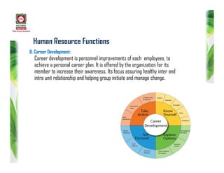 Human Resource Functions
8. Career Development:
Career development is personnel improvements of each employees, to
achieve a personal career plan. It is offered by the organization for its
member to increase their awareness. Its focus assuring healthy inter and
intra unit relationship and helping group initiate and manage change.
 