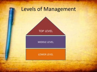 Levels of Management
5/11/2014 (16:04) 5
TOP LEVEL
MIDDLE LEVEL
LOWER LEVEL
 