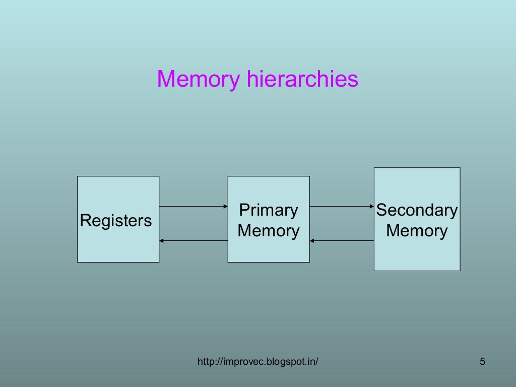 Function of memory.4to5
