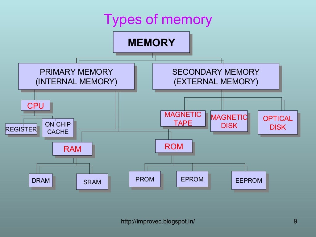 Function of memory.4to5