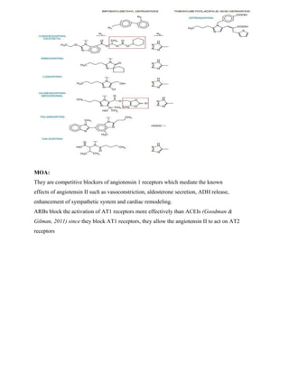 MOA:
They are competitive blockers of angiotensin 1 receptors which mediate the known
effects of angiotensin II such as vasoconstriction, aldosterone secretion, ADH release,
enhancement of sympathetic system and cardiac remodeling.
ARBs block the activation of AT1 receptors more effectively than ACEIs (Goodman &
Gilman, 2011) since they block AT1 receptors, they allow the angiotensin II to act on AT2
receptors
 