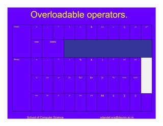 Overloadable operators.
Unary:          +       -            *    !    ~    &    ++       --     ()         ->   ->*




               new          delete




Binary:         +       -            *    /    %    &     |       ^      <<         >>




                =      +=            -=   /=   %=   &=   |=      ^=      <<=    >>=




               ==      !=            <    >    <=   >=   &&       ||      []        ()    ,




          School of Computer Science                     sdandel.scs@dauniv.ac.in
 