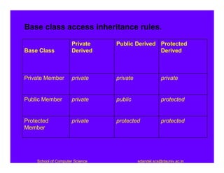 Base class access inheritance rules.

                     Private     Public Derived Protected
Base Class           Derived                    Derived



Private Member       private     private               private


Public Member        private     public                protected


Protected            private     protected             protected
Member




    School of Computer Science             sdandel.scs@dauniv.ac.in
 