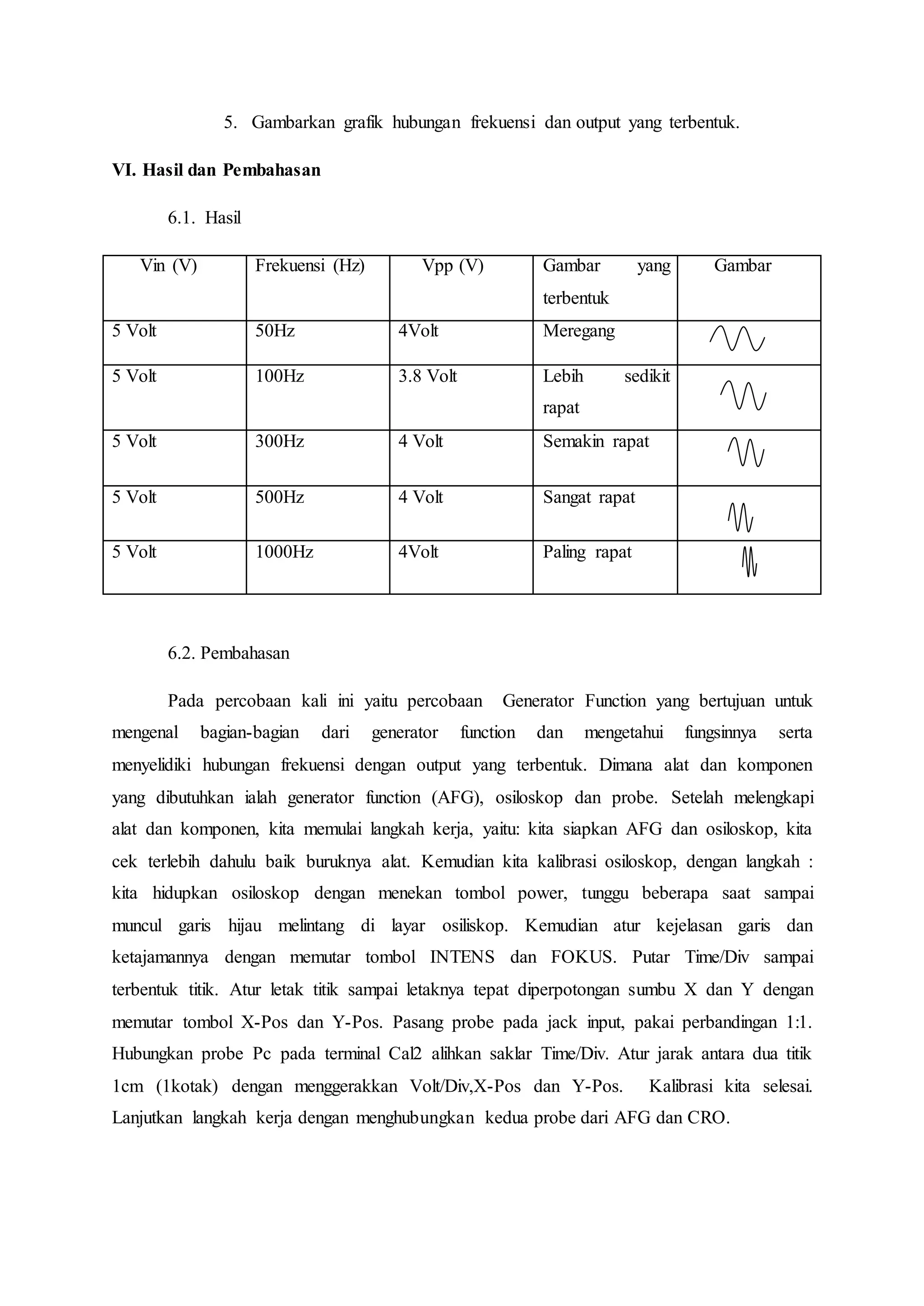 5. Gambarkan grafik hubungan frekuensi dan output yang terbentuk.
VI. Hasil dan Pembahasan
6.1. Hasil
Vin (V) Frekuensi (Hz) Vpp (V) Gambar yang
terbentuk
Gambar
5 Volt 50Hz 4Volt Meregang
5 Volt 100Hz 3.8 Volt Lebih sedikit
rapat
5 Volt 300Hz 4 Volt Semakin rapat
5 Volt 500Hz 4 Volt Sangat rapat
5 Volt 1000Hz 4Volt Paling rapat
6.2. Pembahasan
Pada percobaan kali ini yaitu percobaan Generator Function yang bertujuan untuk
mengenal bagian-bagian dari generator function dan mengetahui fungsinnya serta
menyelidiki hubungan frekuensi dengan output yang terbentuk. Dimana alat dan komponen
yang dibutuhkan ialah generator function (AFG), osiloskop dan probe. Setelah melengkapi
alat dan komponen, kita memulai langkah kerja, yaitu: kita siapkan AFG dan osiloskop, kita
cek terlebih dahulu baik buruknya alat. Kemudian kita kalibrasi osiloskop, dengan langkah :
kita hidupkan osiloskop dengan menekan tombol power, tunggu beberapa saat sampai
muncul garis hijau melintang di layar osiliskop. Kemudian atur kejelasan garis dan
ketajamannya dengan memutar tombol INTENS dan FOKUS. Putar Time/Div sampai
terbentuk titik. Atur letak titik sampai letaknya tepat diperpotongan sumbu X dan Y dengan
memutar tombol X-Pos dan Y-Pos. Pasang probe pada jack input, pakai perbandingan 1:1.
Hubungkan probe Pc pada terminal Cal2 alihkan saklar Time/Div. Atur jarak antara dua titik
1cm (1kotak) dengan menggerakkan Volt/Div,X-Pos dan Y-Pos. Kalibrasi kita selesai.
Lanjutkan langkah kerja dengan menghubungkan kedua probe dari AFG dan CRO.
 