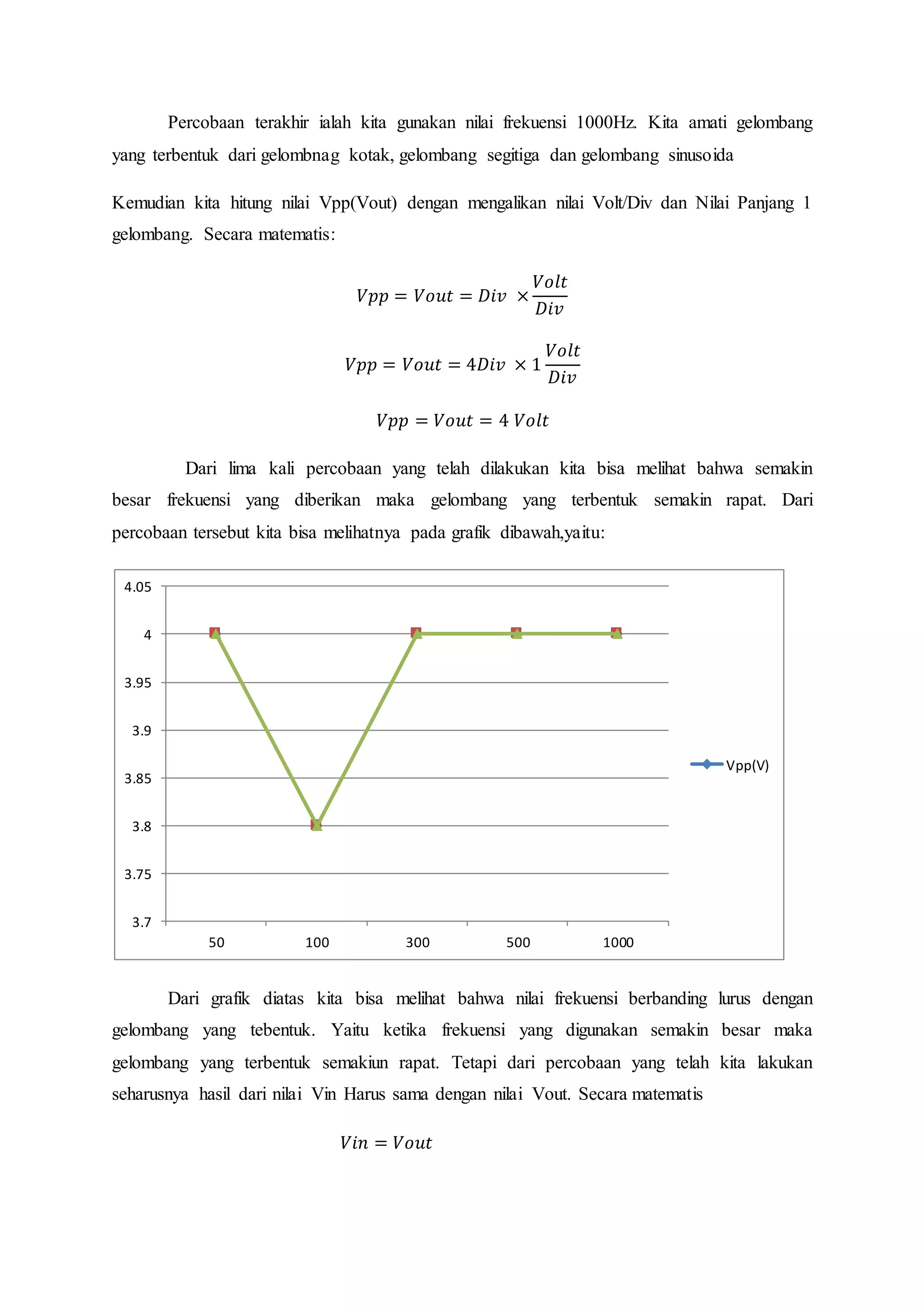 Percobaan terakhir ialah kita gunakan nilai frekuensi 1000Hz. Kita amati gelombang
yang terbentuk dari gelombnag kotak, gelombang segitiga dan gelombang sinusoida
Kemudian kita hitung nilai Vpp(Vout) dengan mengalikan nilai Volt/Div dan Nilai Panjang 1
gelombang. Secara matematis:
𝑉𝑝𝑝 = 𝑉𝑜𝑢𝑡 = 𝐷𝑖𝑣 ×
𝑉𝑜𝑙𝑡
𝐷𝑖𝑣
𝑉𝑝𝑝 = 𝑉𝑜𝑢𝑡 = 4𝐷𝑖𝑣 × 1
𝑉𝑜𝑙𝑡
𝐷𝑖𝑣
𝑉𝑝𝑝 = 𝑉𝑜𝑢𝑡 = 4 𝑉𝑜𝑙𝑡
Dari lima kali percobaan yang telah dilakukan kita bisa melihat bahwa semakin
besar frekuensi yang diberikan maka gelombang yang terbentuk semakin rapat. Dari
percobaan tersebut kita bisa melihatnya pada grafik dibawah,yaitu:
Dari grafik diatas kita bisa melihat bahwa nilai frekuensi berbanding lurus dengan
gelombang yang tebentuk. Yaitu ketika frekuensi yang digunakan semakin besar maka
gelombang yang terbentuk semakiun rapat. Tetapi dari percobaan yang telah kita lakukan
seharusnya hasil dari nilai Vin Harus sama dengan nilai Vout. Secara matematis
𝑉𝑖𝑛 = 𝑉𝑜𝑢𝑡
3.7
3.75
3.8
3.85
3.9
3.95
4
4.05
50 100 300 500 1000
Vpp(V)
 