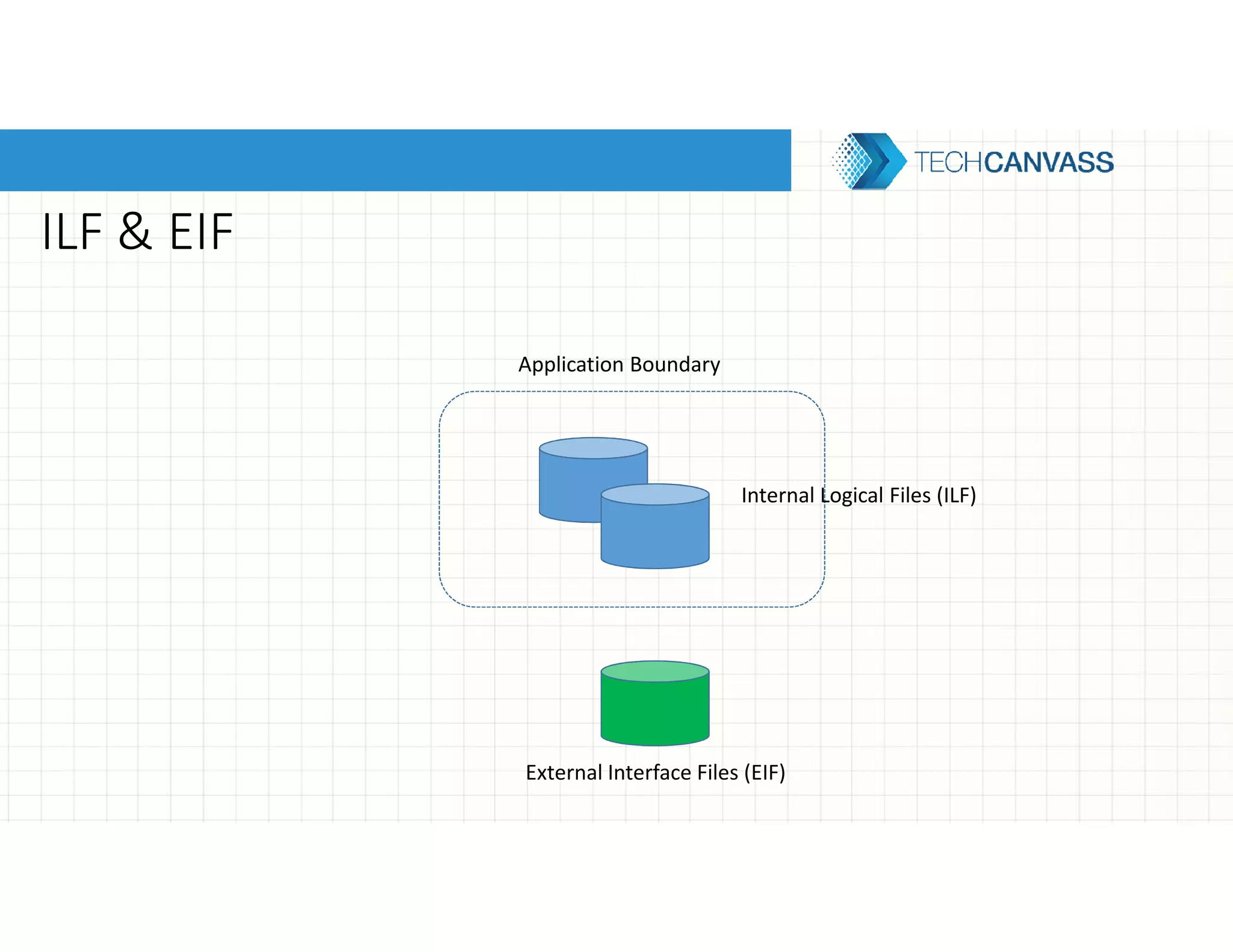 ILF & EIF
Application Boundary
External Interface Files (EIF)
Internal Logical Files (ILF)
 
