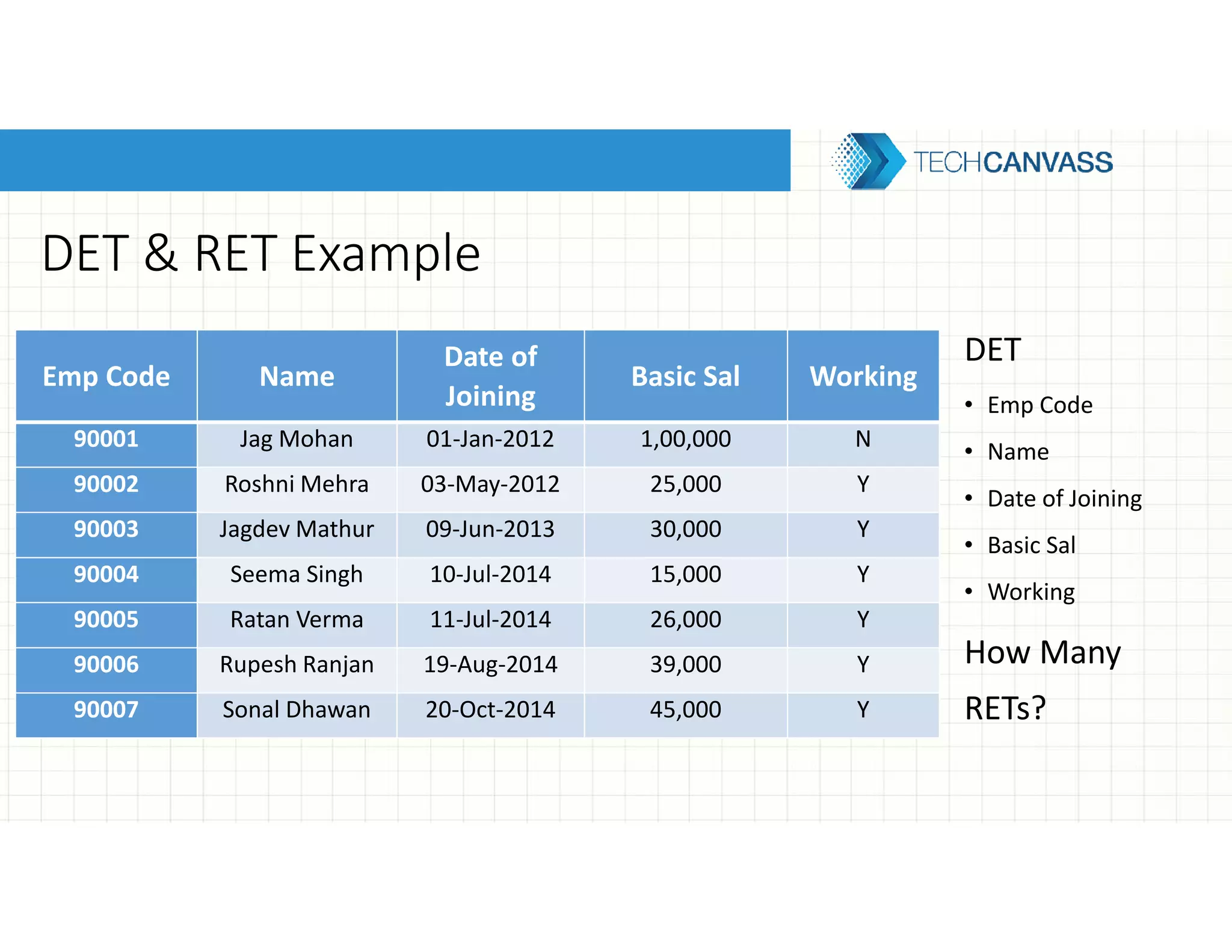 DET & RET Example
Emp Code Name
Date of
Joining
Basic Sal Working
90001 Jag Mohan 01-Jan-2012 1,00,000 N
90002 Roshni Mehra 03-May-2012 25,000 Y
90003 Jagdev Mathur 09-Jun-2013 30,000 Y
90004 Seema Singh 10-Jul-2014 15,000 Y
90005 Ratan Verma 11-Jul-2014 26,000 Y
90006 Rupesh Ranjan 19-Aug-2014 39,000 Y
90007 Sonal Dhawan 20-Oct-2014 45,000 Y
DET
• Emp Code
• Name
• Date of Joining
• Basic Sal
• Working
How Many
RETs?
 