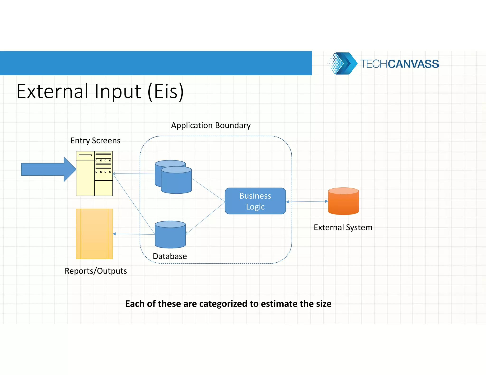 External Input (Eis)
Application Boundary
Entry Screens
Database
Business
Logic
External System
Reports/Outputs
Each of these are categorized to estimate the size
 
