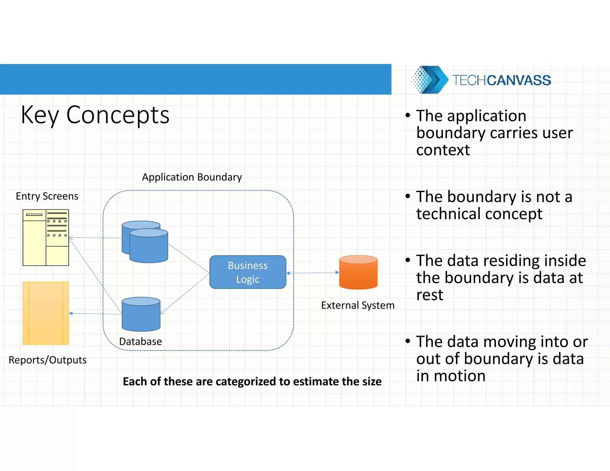 Key Concepts
Application Boundary
Entry Screens
Database
Business
Logic
External System
Reports/Outputs
• The application
boundary carries user
context
• The boundary is not a
technical concept
• The data residing inside
the boundary is data at
rest
• The data moving into or
out of boundary is data
in motionEach of these are categorized to estimate the size
 