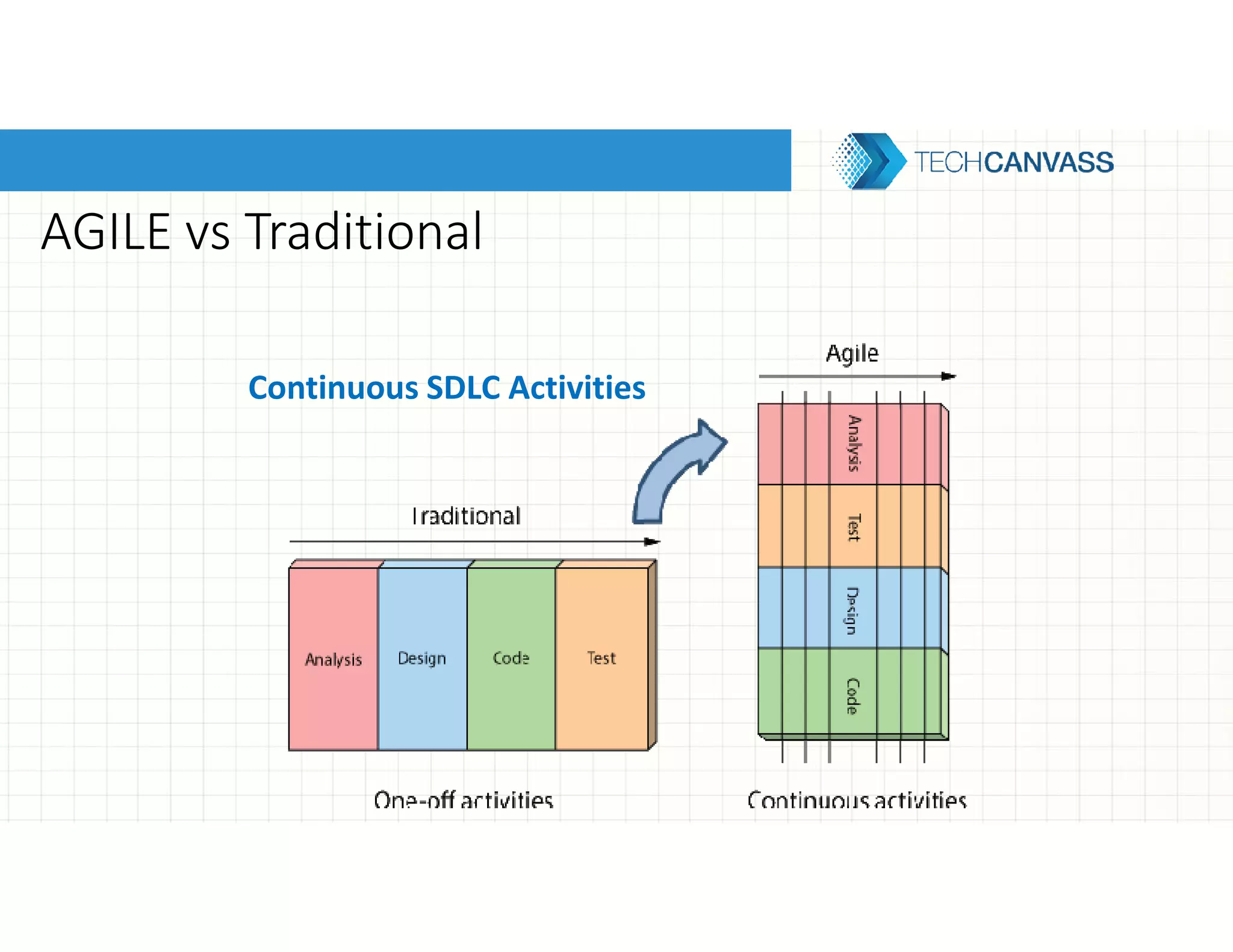 AGILE vs Traditional
Continuous SDLC Activities
 