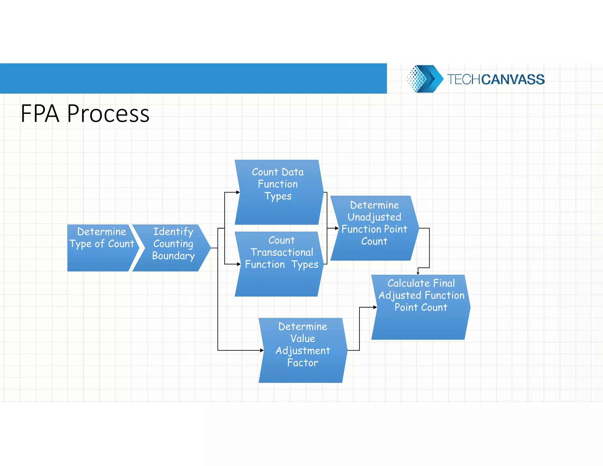 FPA Process
Determine
Type of Count
Identify
Counting
Boundary
Count Data
Function
Types
Count
Transactional
Function Types
Determine
Unadjusted
Function Point
Count
Determine
Value
Adjustment
Factor
Calculate Final
Adjusted Function
Point Count
 