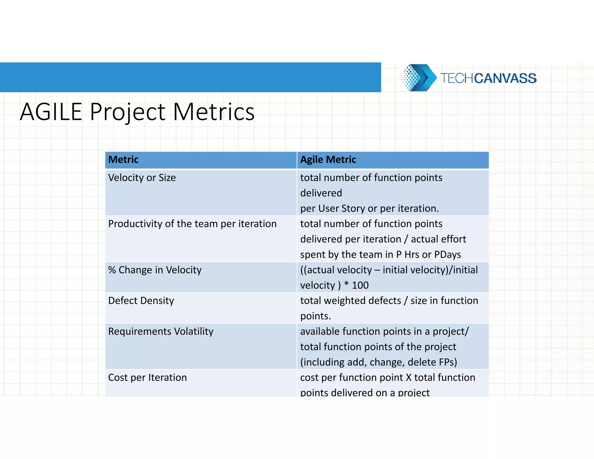 AGILE Project Metrics
Metric Agile Metric
Velocity or Size total number of function points
delivered
per User Story or per iteration.
Productivity of the team per iteration total number of function points
delivered per iteration / actual effort
spent by the team in P Hrs or PDays
% Change in Velocity ((actual velocity – initial velocity)/initial
velocity ) * 100
Defect Density total weighted defects / size in function
points.
Requirements Volatility available function points in a project/
total function points of the project
(including add, change, delete FPs)
Cost per Iteration cost per function point X total function
points delivered on a project
 