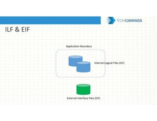 ILF & EIF
Application Boundary
External Interface Files (EIF)
Internal Logical Files (ILF)
 