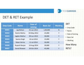 DET & RET Example
Emp Code Name
Date of
Joining
Basic Sal Working
90001 Jag Mohan 01-Jan-2012 1,00,000 N
90002 Roshni Mehra 03-May-2012 25,000 Y
90003 Jagdev Mathur 09-Jun-2013 30,000 Y
90004 Seema Singh 10-Jul-2014 15,000 Y
90005 Ratan Verma 11-Jul-2014 26,000 Y
90006 Rupesh Ranjan 19-Aug-2014 39,000 Y
90007 Sonal Dhawan 20-Oct-2014 45,000 Y
DET
• Emp Code
• Name
• Date of Joining
• Basic Sal
• Working
How Many
RETs?
 
