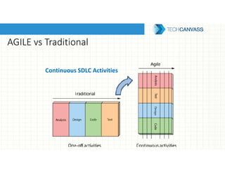 AGILE vs Traditional
Continuous SDLC Activities
 