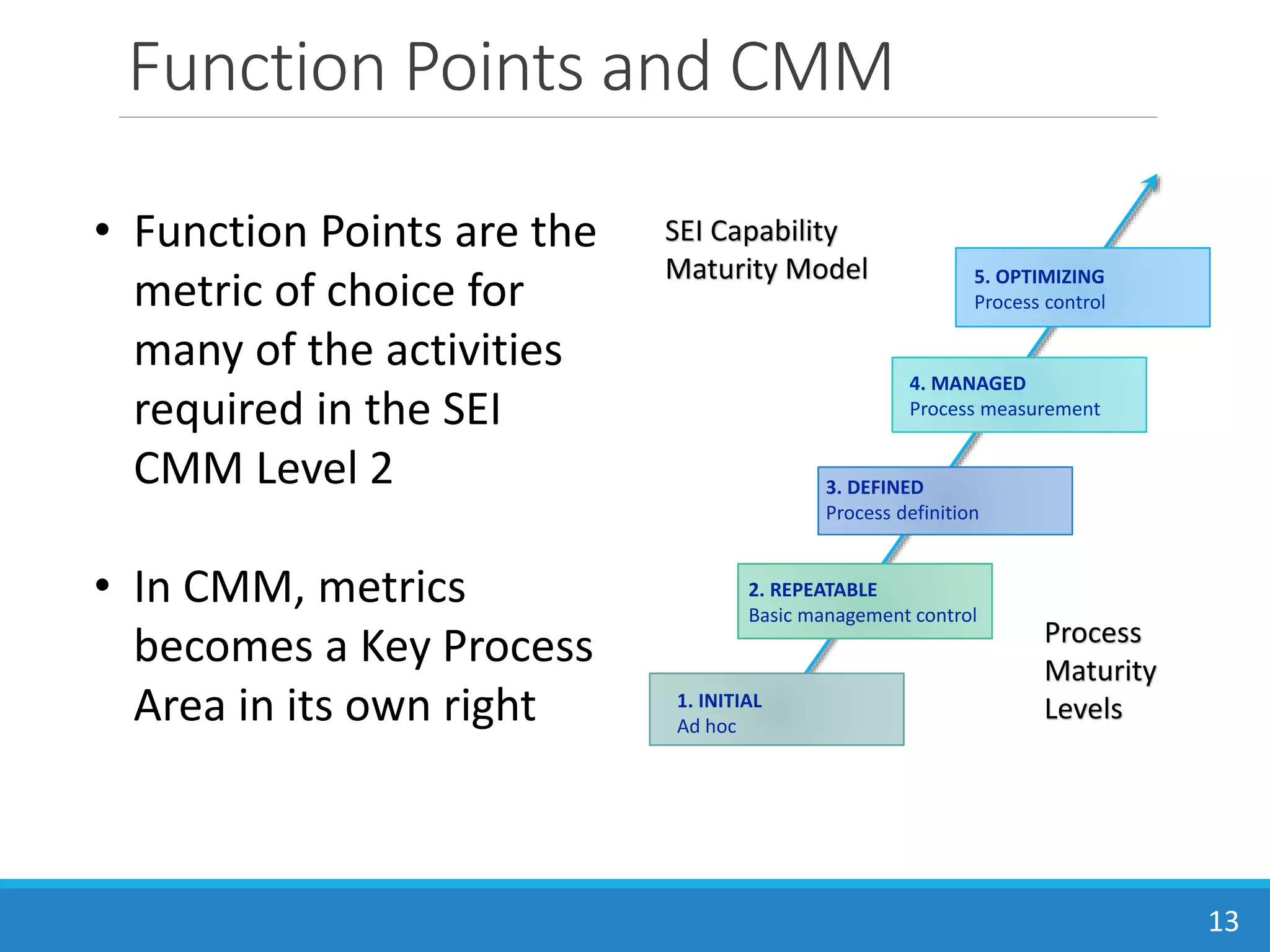 Function Points and CMM
13
SEI Capability
Maturity Model
1. INITIAL
Ad hoc
2. REPEATABLE
Basic management control
3. DEFINED
Process definition
4. MANAGED
Process measurement
5. OPTIMIZING
Process control
Process
Maturity
Levels
• Function Points are the
metric of choice for
many of the activities
required in the SEI
CMM Level 2
• In CMM, metrics
becomes a Key Process
Area in its own right
 