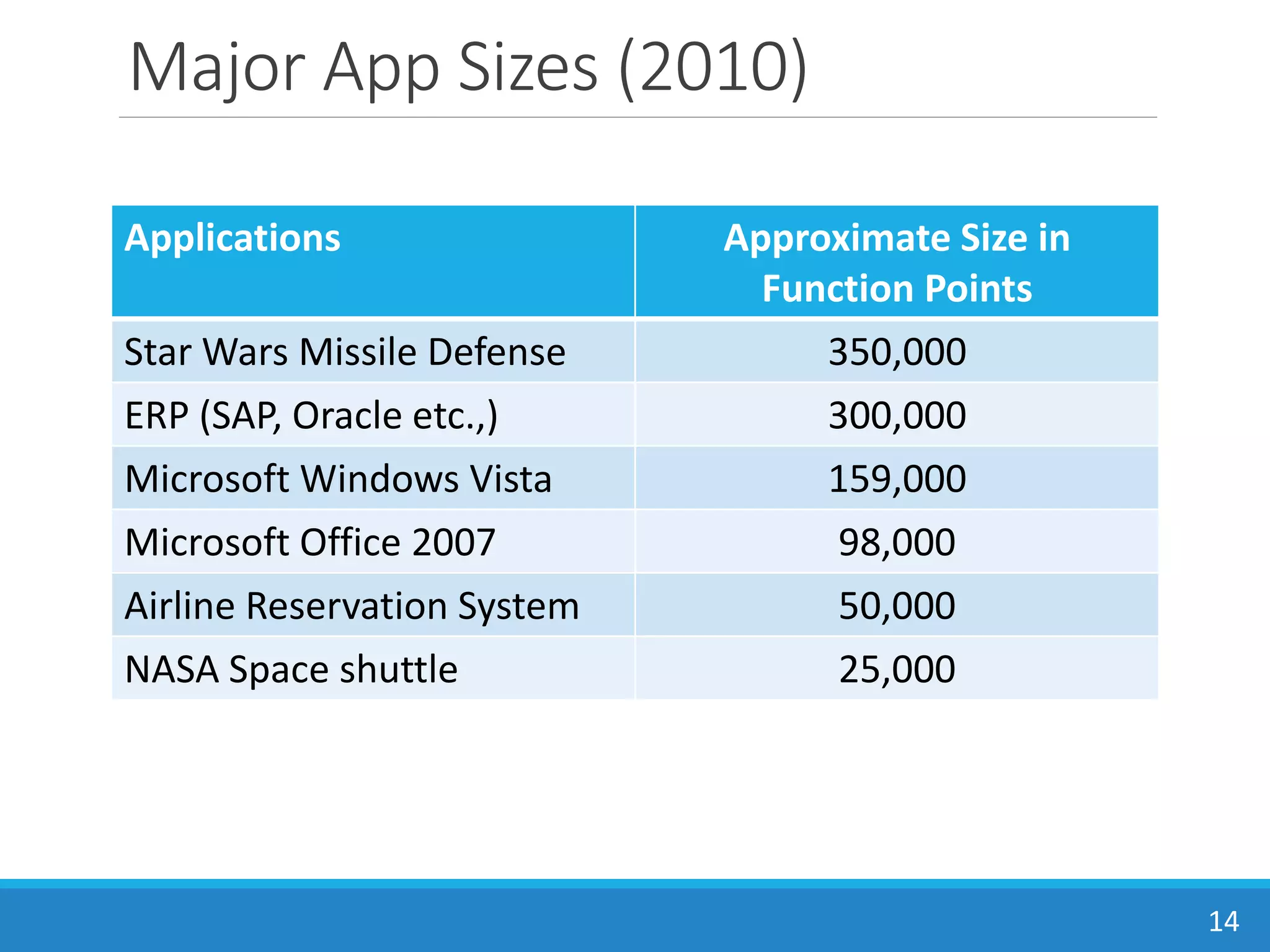 Major App Sizes (2010)
Applications Approximate Size in
Function Points
Star Wars Missile Defense 350,000
ERP (SAP, Oracle etc.,) 300,000
Microsoft Windows Vista 159,000
Microsoft Office 2007 98,000
Airline Reservation System 50,000
NASA Space shuttle 25,000
14
 