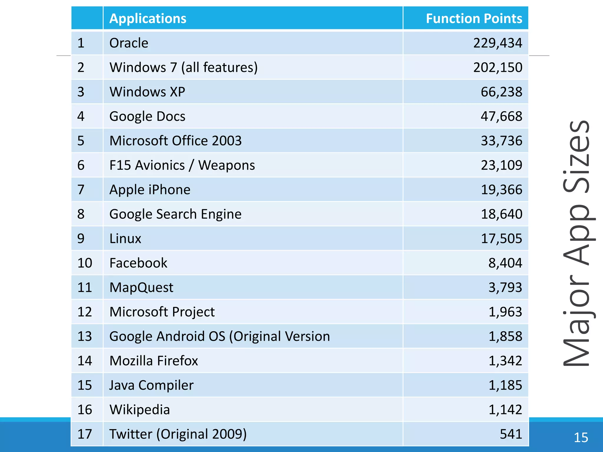 MajorAppSizes
Applications Function Points
1 Oracle 229,434
2 Windows 7 (all features) 202,150
3 Windows XP 66,238
4 Google Docs 47,668
5 Microsoft Office 2003 33,736
6 F15 Avionics / Weapons 23,109
7 Apple iPhone 19,366
8 Google Search Engine 18,640
9 Linux 17,505
10 Facebook 8,404
11 MapQuest 3,793
12 Microsoft Project 1,963
13 Google Android OS (Original Version 1,858
14 Mozilla Firefox 1,342
15 Java Compiler 1,185
16 Wikipedia 1,142
17 Twitter (Original 2009) 541 15
 