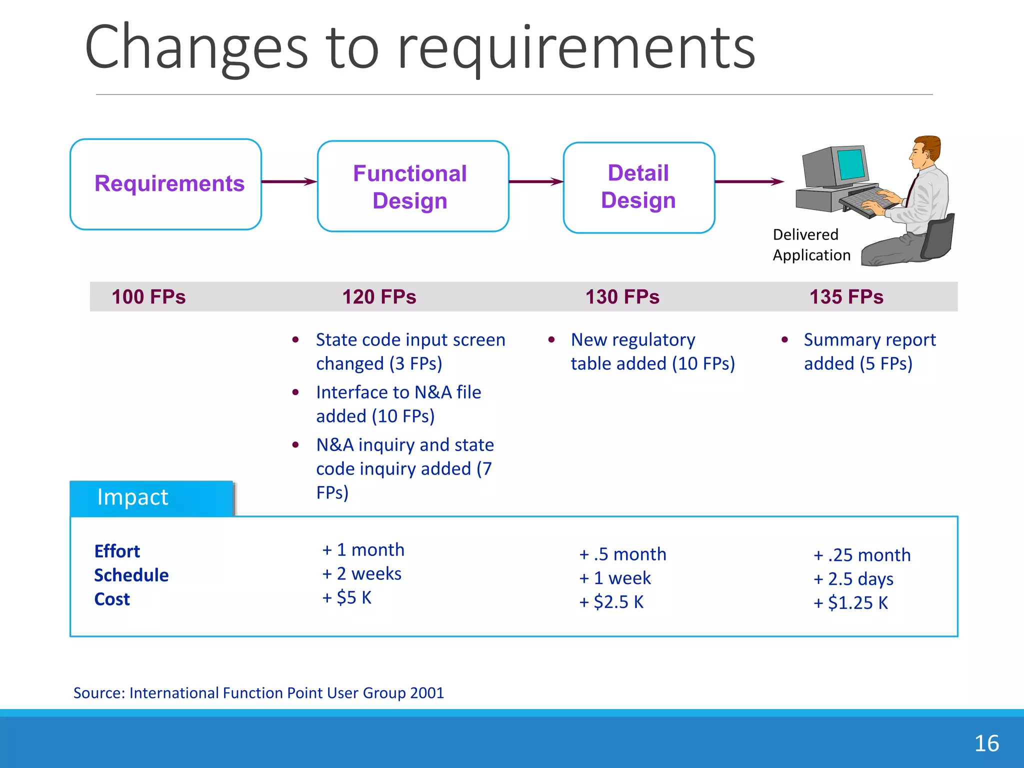 Changes to requirements
16
100 FPs 120 FPs 130 FPs 135 FPs
• State code input screen
changed (3 FPs)
• Interface to N&A file
added (10 FPs)
• N&A inquiry and state
code inquiry added (7
FPs)
• New regulatory
table added (10 FPs)
• Summary report
added (5 FPs)
Effort
Schedule
Cost
+ 1 month
+ 2 weeks
+ $5 K
+ .5 month
+ 1 week
+ $2.5 K
+ .25 month
+ 2.5 days
+ $1.25 K
Delivered
Application
Detail
Design
Functional
Design
Requirements
Impact
Source: International Function Point User Group 2001
 