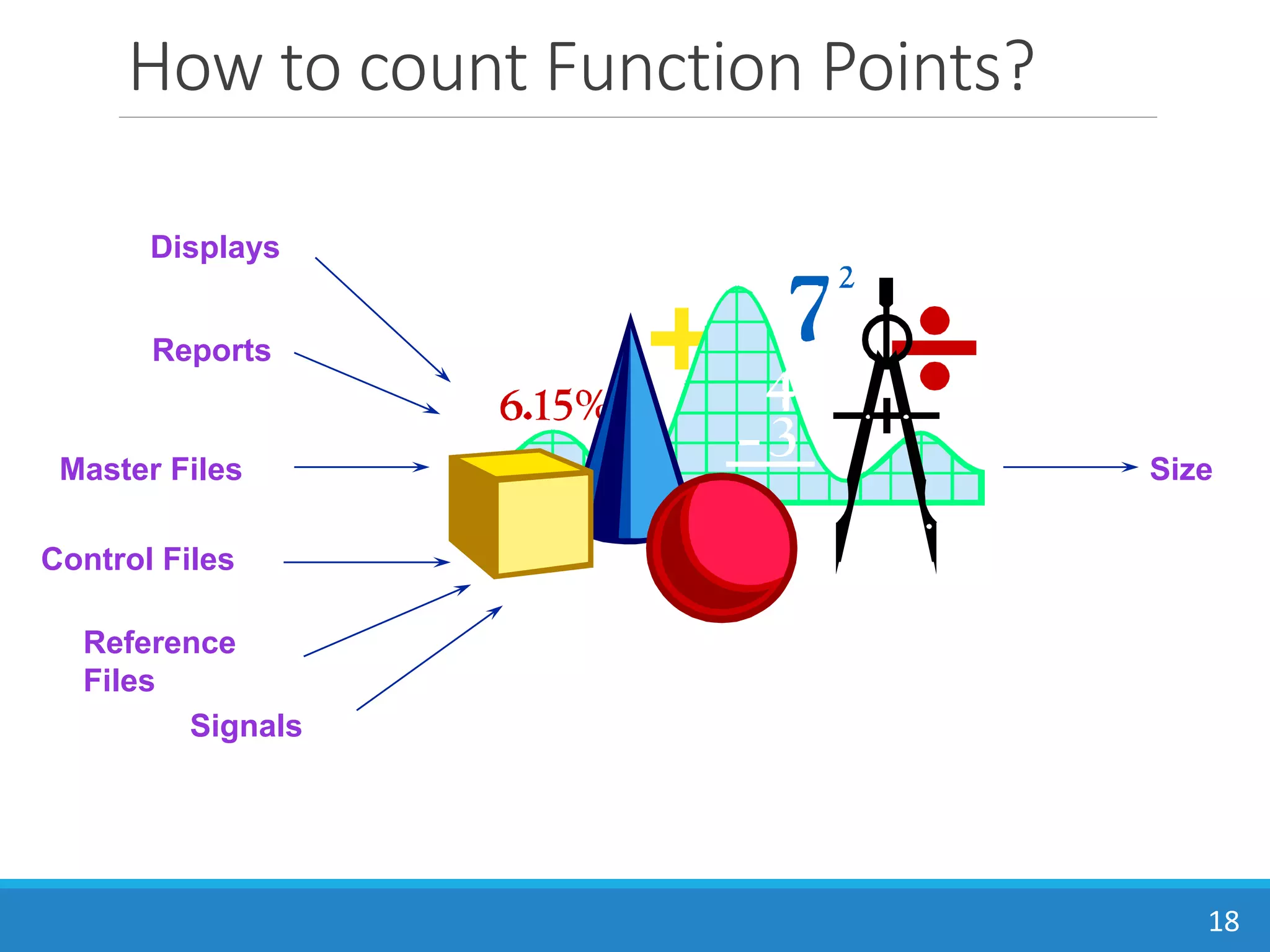 How to count Function Points?
18
Displays
Reports
Master Files Size
Reference
Files
Signals
Control Files
 