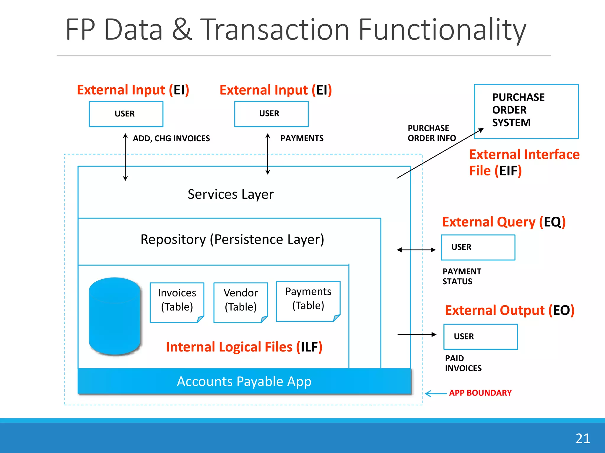 FP Data & Transaction Functionality
21
USER
ADD, CHG INVOICES PAYMENTS
USER
USER
PAYMENT
STATUS
USER
PAID
INVOICES
PURCHASE
ORDER INFO
PURCHASE
ORDER
SYSTEM
External Interface
File (EIF)
External Input (EI) External Input (EI)
External Query (EQ)
External Output (EO)
Internal Logical Files (ILF)
Payments
(Table)
Vendor
(Table)
Invoices
(Table)
Repository (Persistence Layer)
Accounts Payable App
Services Layer
APP BOUNDARY
 