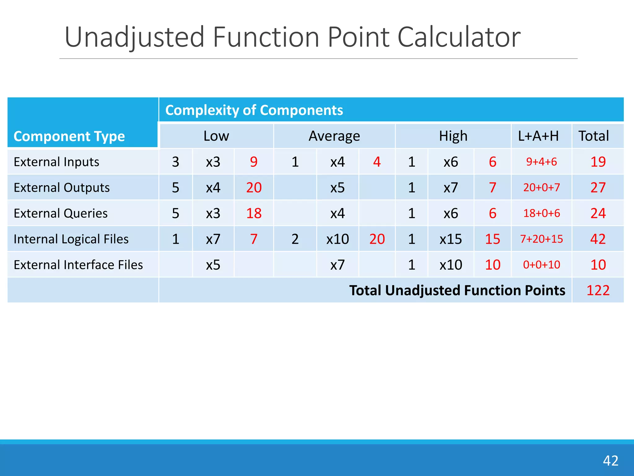 Unadjusted Function Point Calculator
42
Component Type
Complexity of Components
Low Average High L+A+H Total
External Inputs 3 x3 9 1 x4 4 1 x6 6 9+4+6 19
External Outputs 5 x4 20 x5 1 x7 7 20+0+7 27
External Queries 5 x3 18 x4 1 x6 6 18+0+6 24
Internal Logical Files 1 x7 7 2 x10 20 1 x15 15 7+20+15 42
External Interface Files x5 x7 1 x10 10 0+0+10 10
Total Unadjusted Function Points 122
 