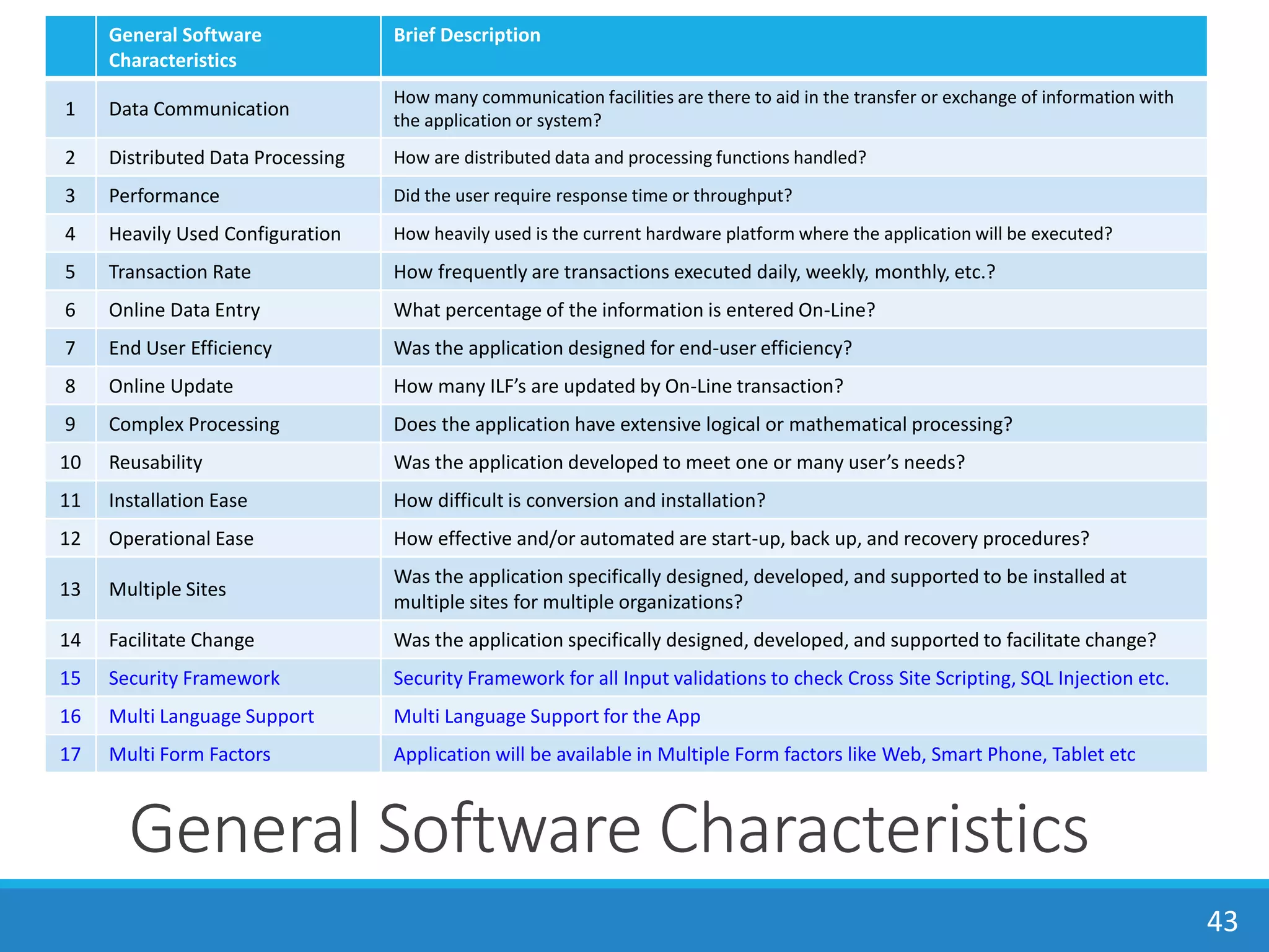 General Software Characteristics
43
General Software
Characteristics
Brief Description
1 Data Communication
How many communication facilities are there to aid in the transfer or exchange of information with
the application or system?
2 Distributed Data Processing How are distributed data and processing functions handled?
3 Performance Did the user require response time or throughput?
4 Heavily Used Configuration How heavily used is the current hardware platform where the application will be executed?
5 Transaction Rate How frequently are transactions executed daily, weekly, monthly, etc.?
6 Online Data Entry What percentage of the information is entered On-Line?
7 End User Efficiency Was the application designed for end-user efficiency?
8 Online Update How many ILF’s are updated by On-Line transaction?
9 Complex Processing Does the application have extensive logical or mathematical processing?
10 Reusability Was the application developed to meet one or many user’s needs?
11 Installation Ease How difficult is conversion and installation?
12 Operational Ease How effective and/or automated are start-up, back up, and recovery procedures?
13 Multiple Sites
Was the application specifically designed, developed, and supported to be installed at
multiple sites for multiple organizations?
14 Facilitate Change Was the application specifically designed, developed, and supported to facilitate change?
15 Security Framework Security Framework for all Input validations to check Cross Site Scripting, SQL Injection etc.
16 Multi Language Support Multi Language Support for the App
17 Multi Form Factors Application will be available in Multiple Form factors like Web, Smart Phone, Tablet etc
 