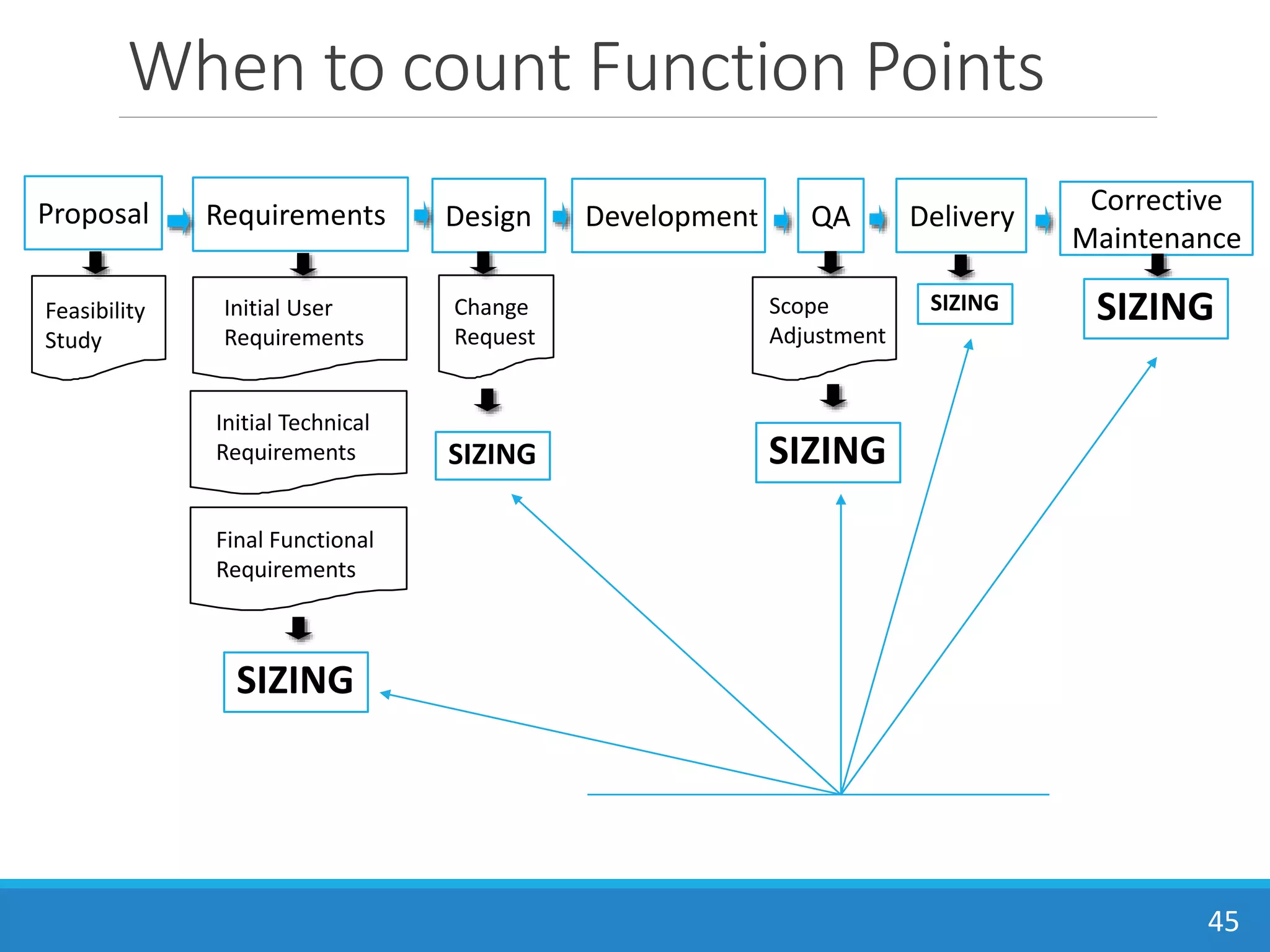 When to count Function Points
45
Corrective
Maintenance
Proposal Design QA DeliveryRequirements Development
SIZING
Initial User
Requirements
Initial Technical
Requirements
Final Functional
Requirements
Feasibility
Study
SIZING
Change
Request
Scope
Adjustment
SIZING
SIZING SIZING
 