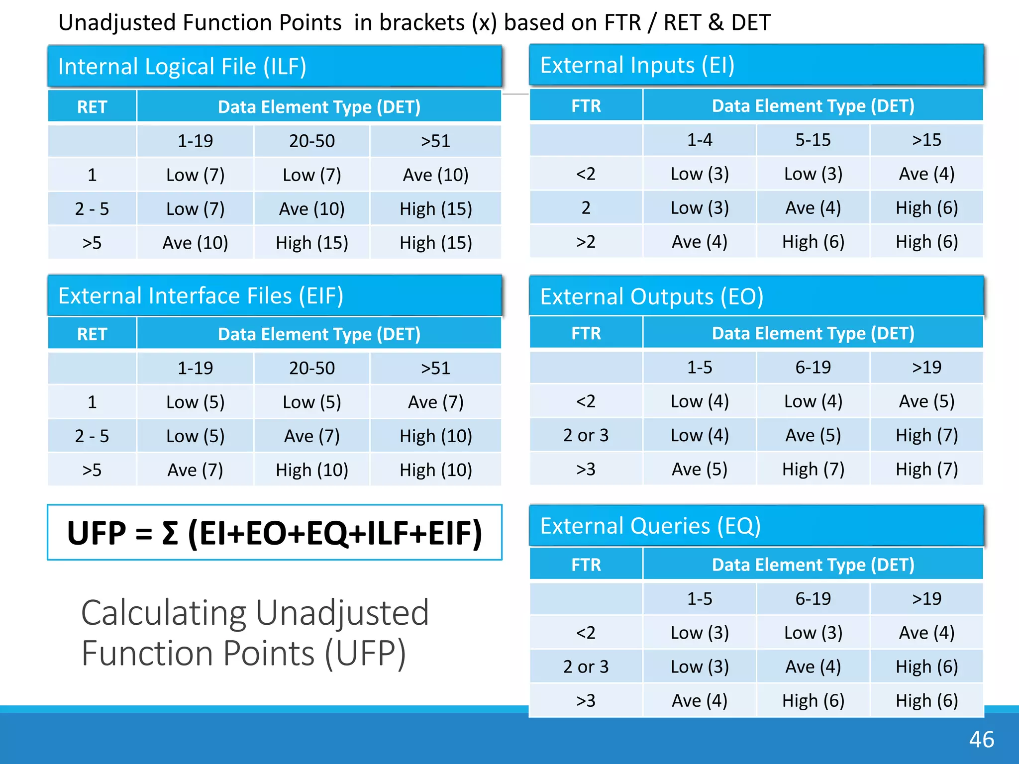 Calculating Unadjusted
Function Points (UFP)
46
External Inputs (EI)
External Outputs (EO)
FTR Data Element Type (DET)
1-5 6-19 >19
<2 Low (4) Low (4) Ave (5)
2 or 3 Low (4) Ave (5) High (7)
>3 Ave (5) High (7) High (7)
External Queries (EQ)
FTR Data Element Type (DET)
1-5 6-19 >19
<2 Low (3) Low (3) Ave (4)
2 or 3 Low (3) Ave (4) High (6)
>3 Ave (4) High (6) High (6)
FTR Data Element Type (DET)
1-4 5-15 >15
<2 Low (3) Low (3) Ave (4)
2 Low (3) Ave (4) High (6)
>2 Ave (4) High (6) High (6)
Internal Logical File (ILF)
RET Data Element Type (DET)
1-19 20-50 >51
1 Low (7) Low (7) Ave (10)
2 - 5 Low (7) Ave (10) High (15)
>5 Ave (10) High (15) High (15)
External Interface Files (EIF)
RET Data Element Type (DET)
1-19 20-50 >51
1 Low (5) Low (5) Ave (7)
2 - 5 Low (5) Ave (7) High (10)
>5 Ave (7) High (10) High (10)
Unadjusted Function Points in brackets (x) based on FTR / RET & DET
UFP = Σ (EI+EO+EQ+ILF+EIF)
 