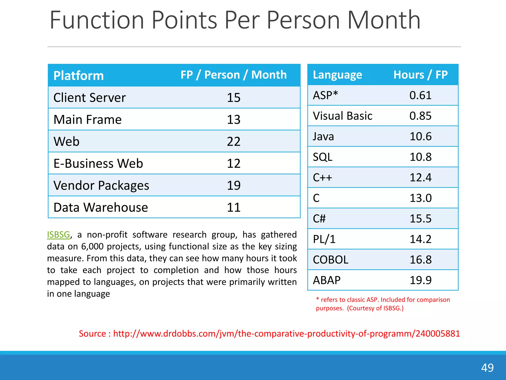 Function Points Per Person Month
49
Platform FP / Person / Month
Client Server 15
Main Frame 13
Web 22
E-Business Web 12
Vendor Packages 19
Data Warehouse 11
Language Hours / FP
ASP* 0.61
Visual Basic 0.85
Java 10.6
SQL 10.8
C++ 12.4
C 13.0
C# 15.5
PL/1 14.2
COBOL 16.8
ABAP 19.9
* refers to classic ASP. Included for comparison
purposes. (Courtesy of ISBSG.)
ISBSG, a non-profit software research group, has gathered
data on 6,000 projects, using functional size as the key sizing
measure. From this data, they can see how many hours it took
to take each project to completion and how those hours
mapped to languages, on projects that were primarily written
in one language
Source : http://www.drdobbs.com/jvm/the-comparative-productivity-of-programm/240005881
 