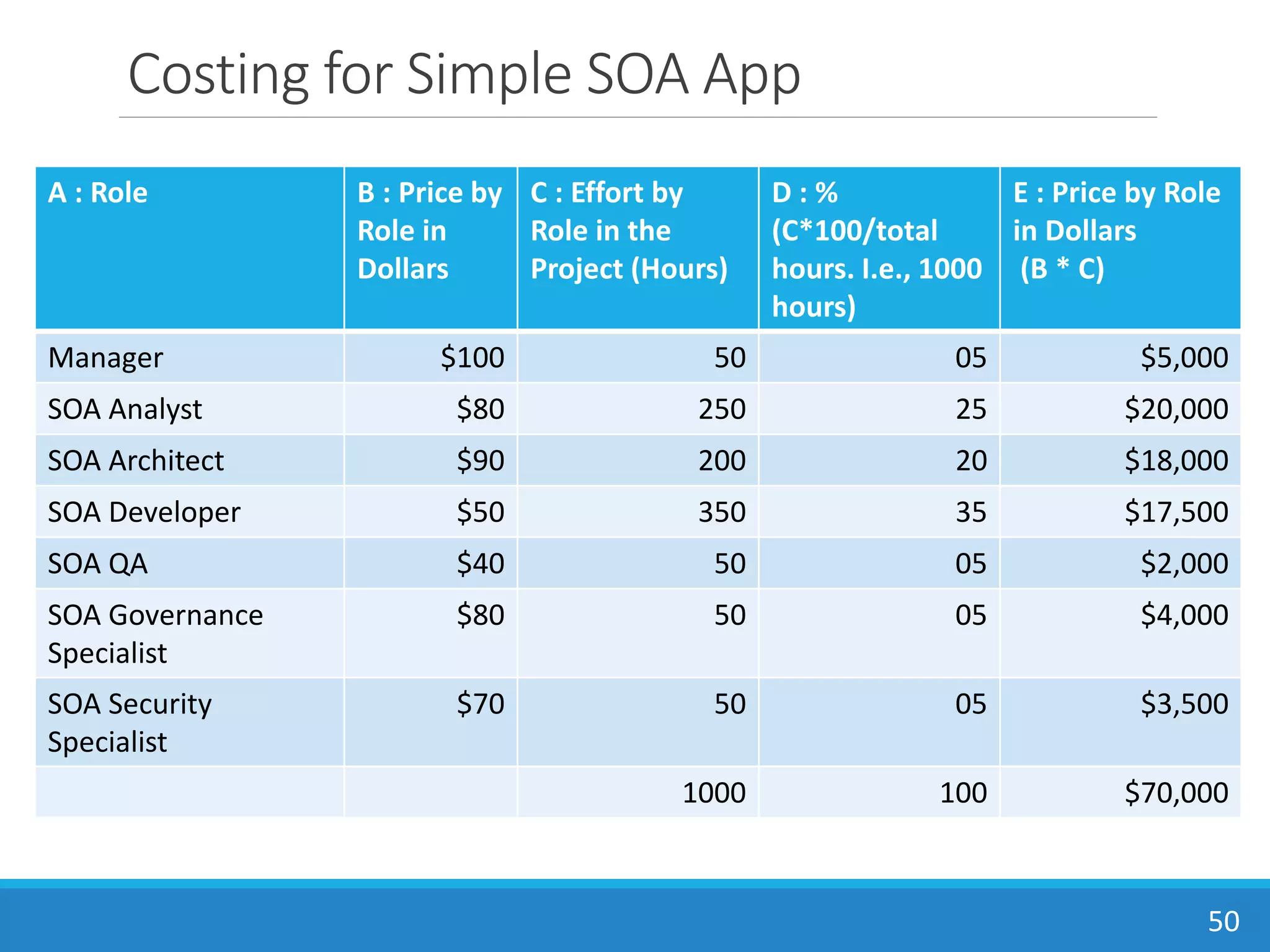 Costing for Simple SOA App
50
A : Role B : Price by
Role in
Dollars
C : Effort by
Role in the
Project (Hours)
D : %
(C*100/total
hours. I.e., 1000
hours)
E : Price by Role
in Dollars
(B * C)
Manager $100 50 05 $5,000
SOA Analyst $80 250 25 $20,000
SOA Architect $90 200 20 $18,000
SOA Developer $50 350 35 $17,500
SOA QA $40 50 05 $2,000
SOA Governance
Specialist
$80 50 05 $4,000
SOA Security
Specialist
$70 50 05 $3,500
1000 100 $70,000
100 FP * 10 FP per hour = 1000 Man hours
 